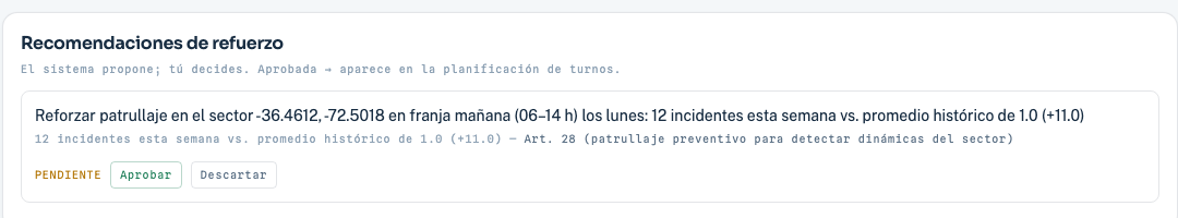 Recomendación de refuerzo con su fundamento: 12 incidentes esta semana frente a un promedio histórico de 1, citando el Art. 28, con los botones aprobar y descartar.